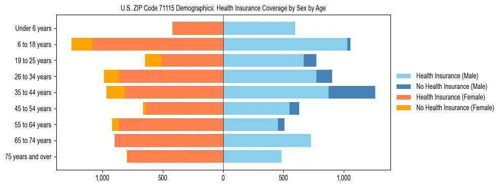 Pyramid chart showing health insurance coverage by age and sex in US ZIP Code 71115.