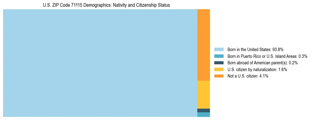 Treemap showing the population distribution by nativity and citizenship status in US ZIP Code 71115 based on U.S. Census data.