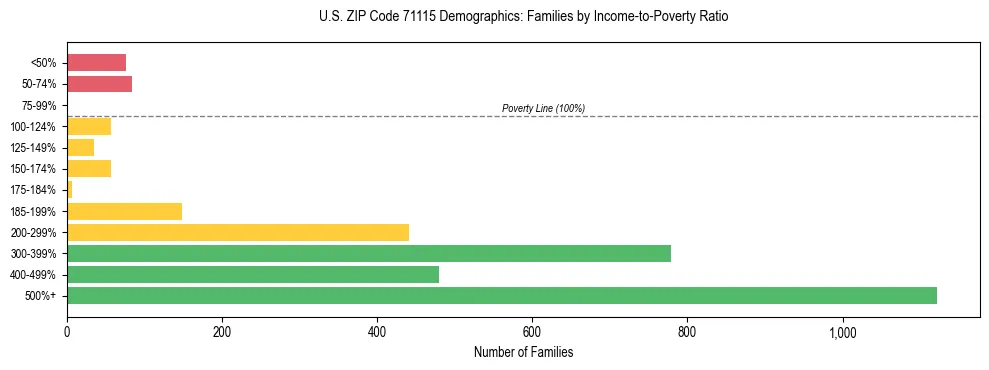 Horizontal bar chart showing family distribution by income-to-poverty ratio in US ZIP Code 71115, based on 2023 ACS data.