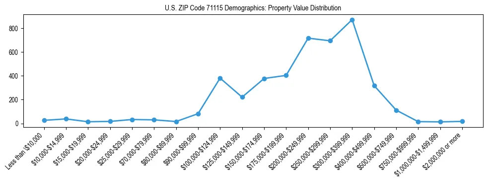 Line chart showing the distribution of property values for owner-occupied housing units in US ZIP Code 71115.