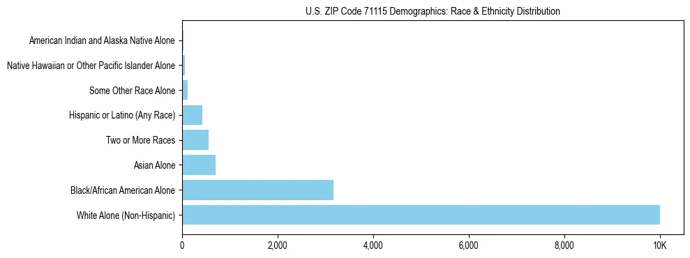 Race and Ethnicity Distribution Chart for US ZIP Code 71115