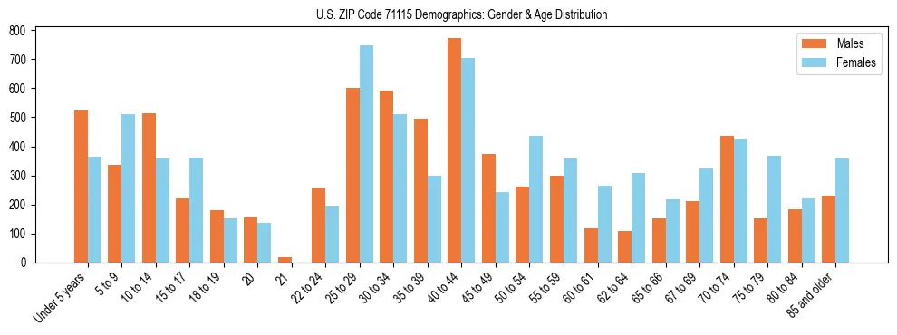 Bar chart showing the population distribution of US ZIP Code 71115 by age group and gender, based on 2023 ACS data.