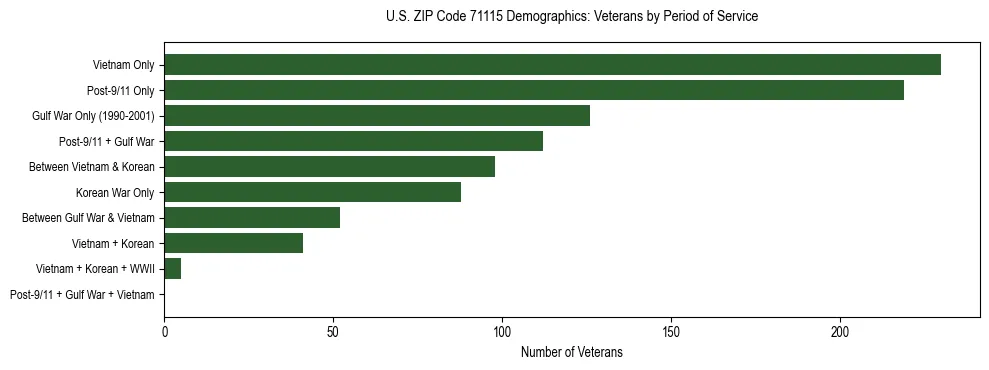 Horizontal bar chart showing veteran distribution by period of military service in US ZIP Code 71115, based on 2023 ACS data.