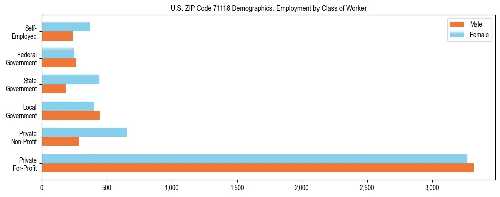 Horizontal bar chart showing employment distribution by class of worker and gender in US ZIP Code 71118, based on 2023 ACS data.