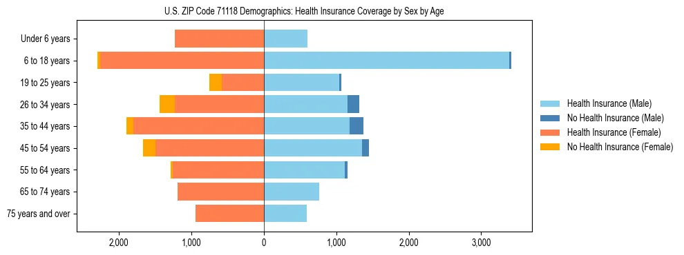 Pyramid chart showing health insurance coverage by age and sex in US ZIP Code 71118.