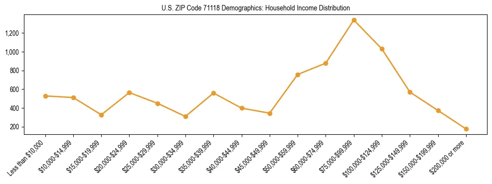 Horizontal bar chart showing household income distribution in US ZIP Code 71118.