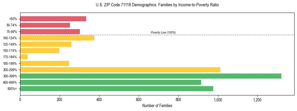 Horizontal bar chart showing family distribution by income-to-poverty ratio in US ZIP Code 71118, based on 2023 ACS data.