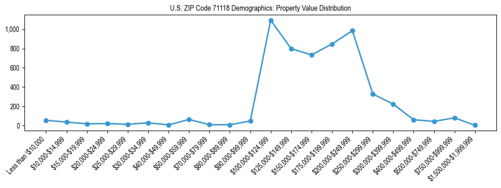 Line chart showing the distribution of property values for owner-occupied housing units in US ZIP Code 71118.
