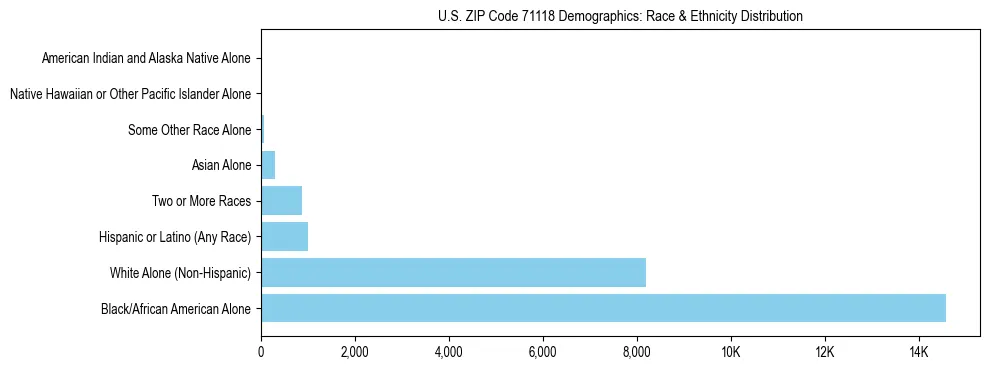 Race and Ethnicity Distribution Chart for US ZIP Code 71118