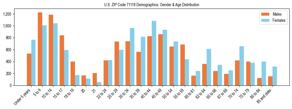 Bar chart showing the population distribution of US ZIP Code 71118 by age group and gender, based on 2023 ACS data.