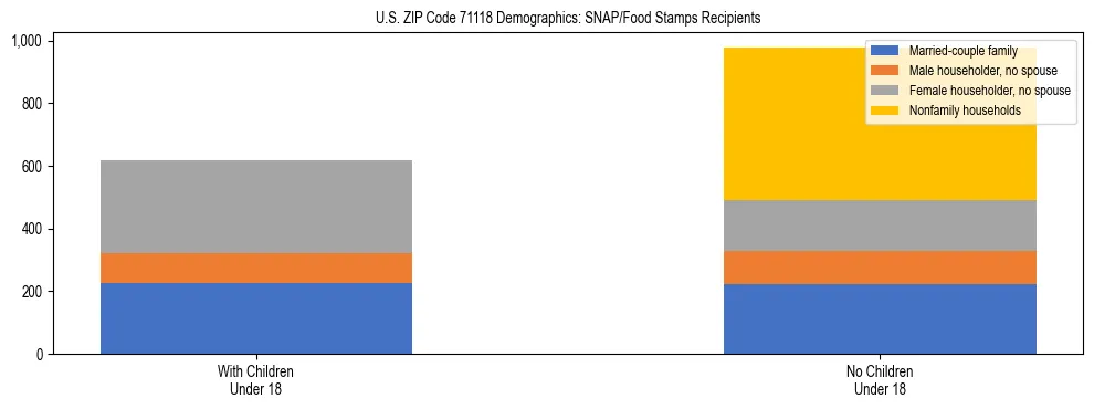Stacked bar chart showing SNAP/Food Stamps recipient household composition by presence of children under 18 in US ZIP Code 71118, based on 2023 ACS data.