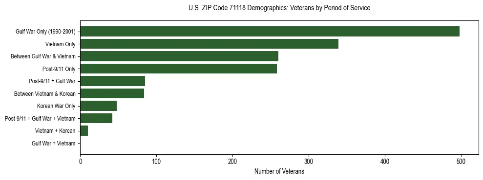 Horizontal bar chart showing veteran distribution by period of military service in US ZIP Code 71118, based on 2023 ACS data.