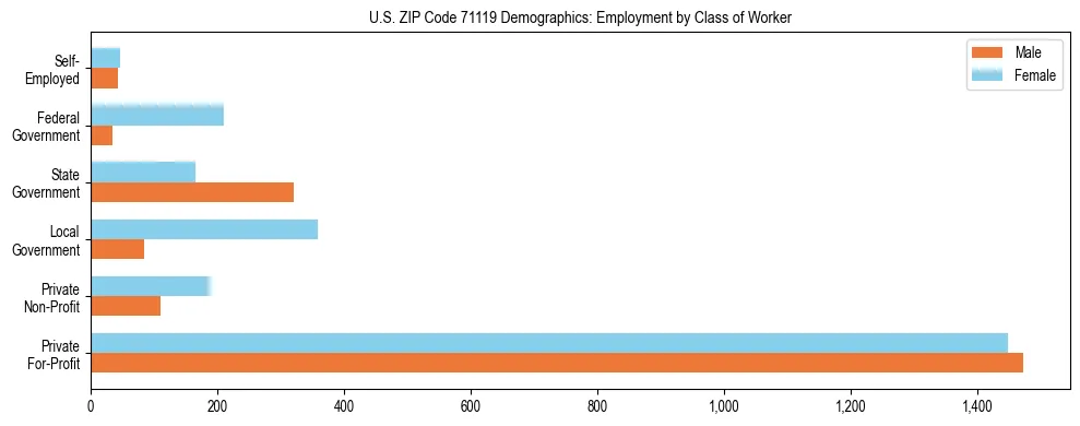 Horizontal bar chart showing employment distribution by class of worker and gender in US ZIP Code 71119, based on 2023 ACS data.
