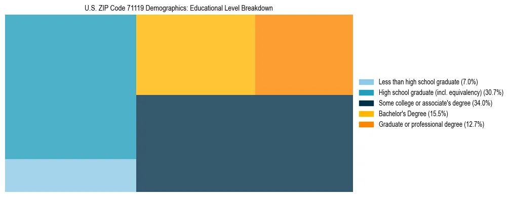 Treemap chart illustrating the educational attainment breakdown for population 25 years and over in US ZIP Code 71119.