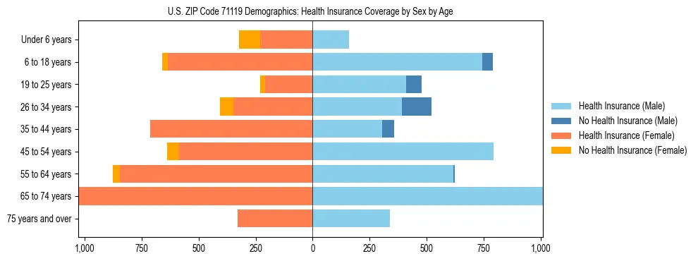 Pyramid chart showing health insurance coverage by age and sex in US ZIP Code 71119.