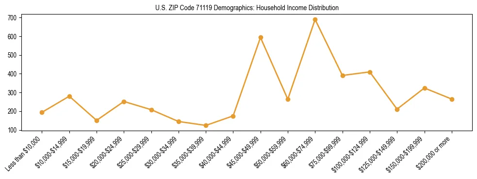 Horizontal bar chart showing household income distribution in US ZIP Code 71119.