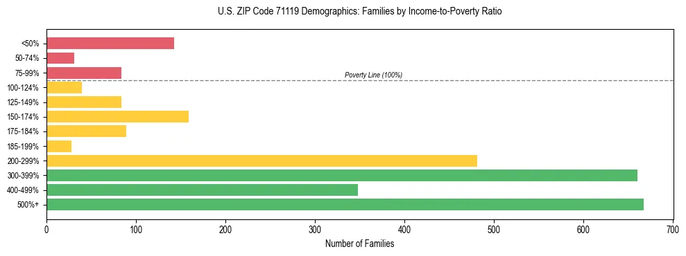 Horizontal bar chart showing family distribution by income-to-poverty ratio in US ZIP Code 71119, based on 2023 ACS data.