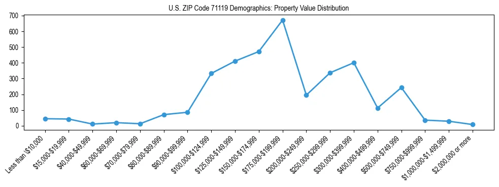 Line chart showing the distribution of property values for owner-occupied housing units in US ZIP Code 71119.