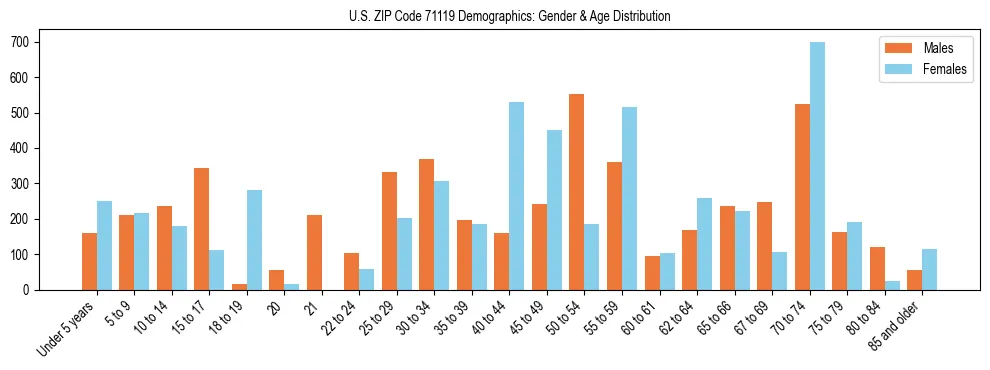 Bar chart showing the population distribution of US ZIP Code 71119 by age group and gender, based on 2023 ACS data.