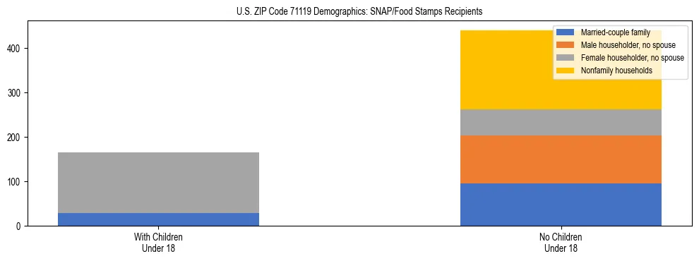 Stacked bar chart showing SNAP/Food Stamps recipient household composition by presence of children under 18 in US ZIP Code 71119, based on 2023 ACS data.