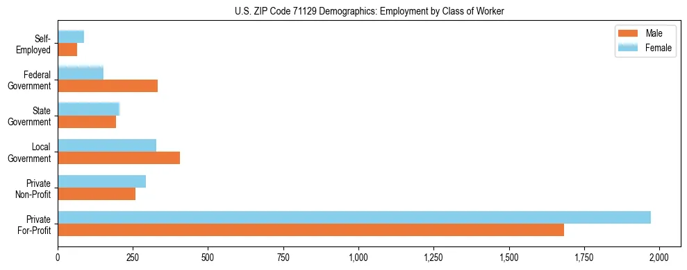 Horizontal bar chart showing employment distribution by class of worker and gender in US ZIP Code 71129, based on 2023 ACS data.