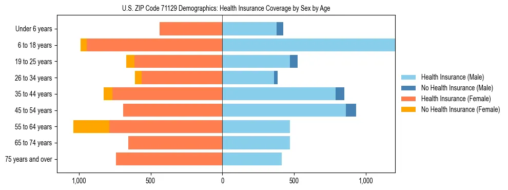 Pyramid chart showing health insurance coverage by age and sex in US ZIP Code 71129.