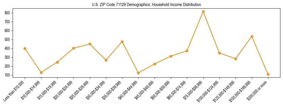 Horizontal bar chart showing household income distribution in US ZIP Code 71129.