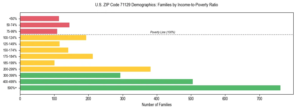 Horizontal bar chart showing family distribution by income-to-poverty ratio in US ZIP Code 71129, based on 2023 ACS data.