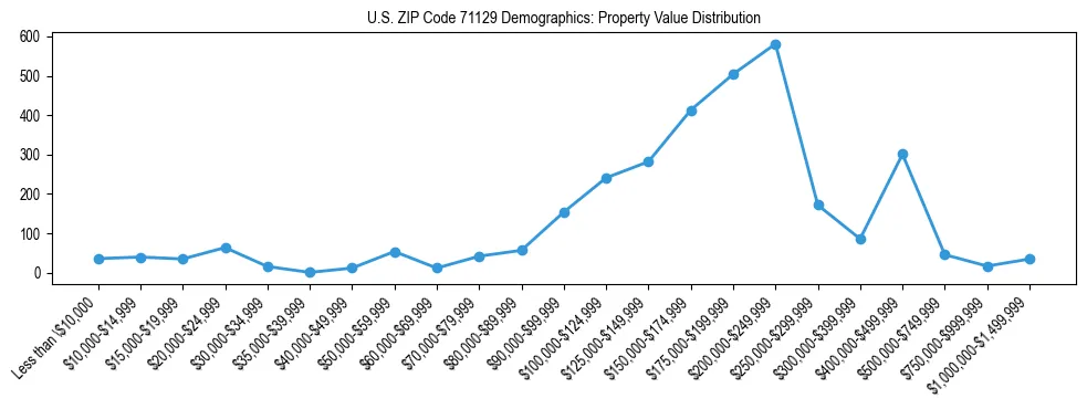 Line chart showing the distribution of property values for owner-occupied housing units in US ZIP Code 71129.