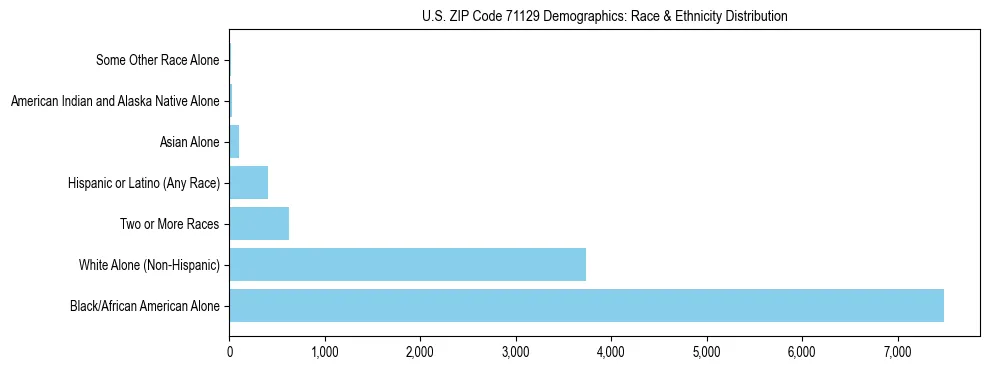Race and Ethnicity Distribution Chart for US ZIP Code 71129