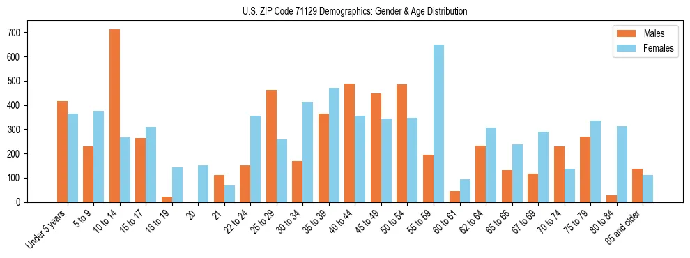 Bar chart showing the population distribution of US ZIP Code 71129 by age group and gender, based on 2023 ACS data.