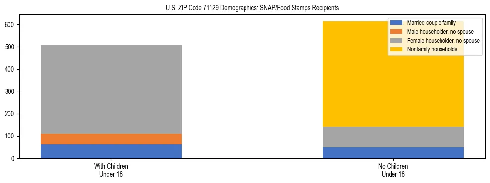 Stacked bar chart showing SNAP/Food Stamps recipient household composition by presence of children under 18 in US ZIP Code 71129, based on 2023 ACS data.