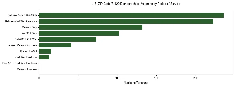 Horizontal bar chart showing veteran distribution by period of military service in US ZIP Code 71129, based on 2023 ACS data.