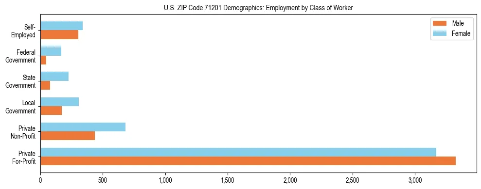 Horizontal bar chart showing employment distribution by class of worker and gender in US ZIP Code 71201, based on 2023 ACS data.