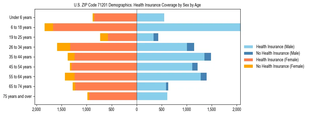 Pyramid chart showing health insurance coverage by age and sex in US ZIP Code 71201.