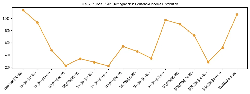 Horizontal bar chart showing household income distribution in US ZIP Code 71201.