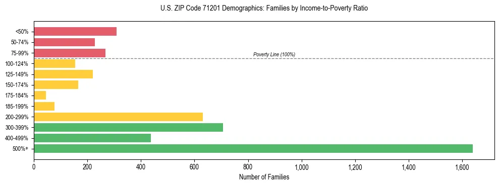 Horizontal bar chart showing family distribution by income-to-poverty ratio in US ZIP Code 71201, based on 2023 ACS data.