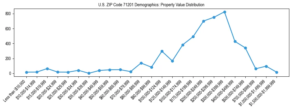 Line chart showing the distribution of property values for owner-occupied housing units in US ZIP Code 71201.