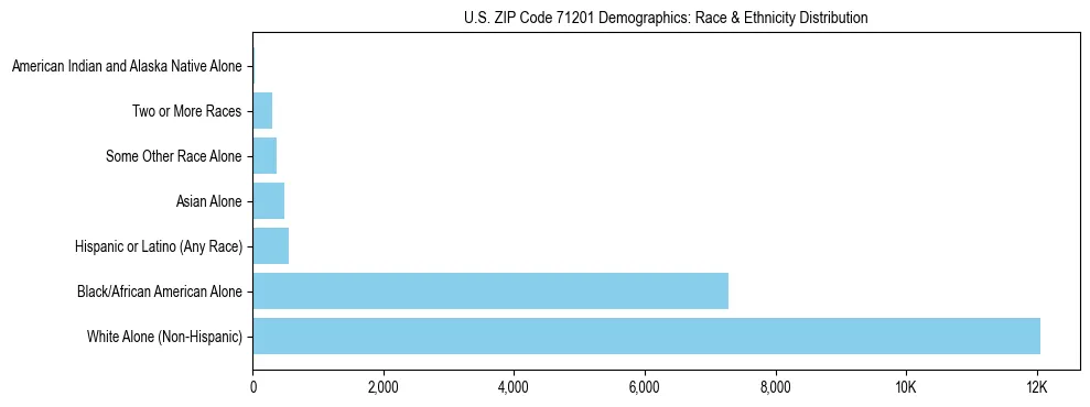Race and Ethnicity Distribution Chart for US ZIP Code 71201
