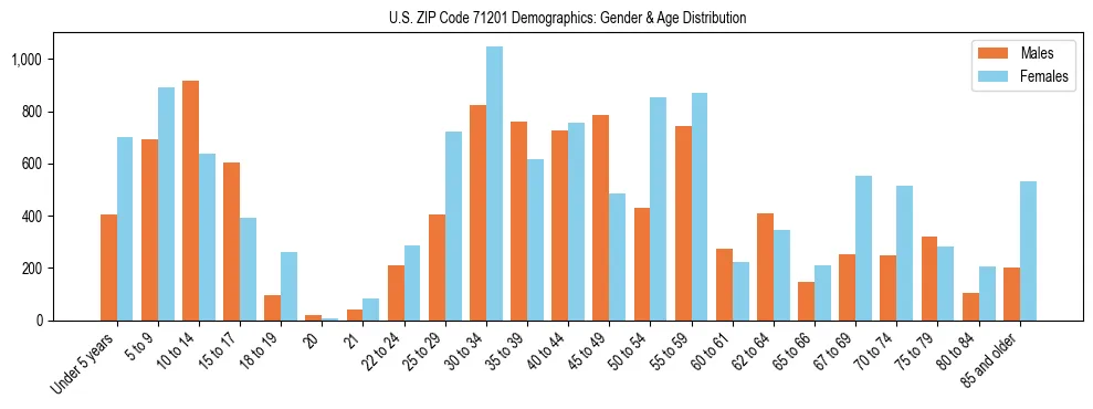 Bar chart showing the population distribution of US ZIP Code 71201 by age group and gender, based on 2023 ACS data.