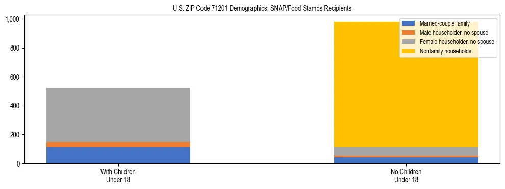Stacked bar chart showing SNAP/Food Stamps recipient household composition by presence of children under 18 in US ZIP Code 71201, based on 2023 ACS data.