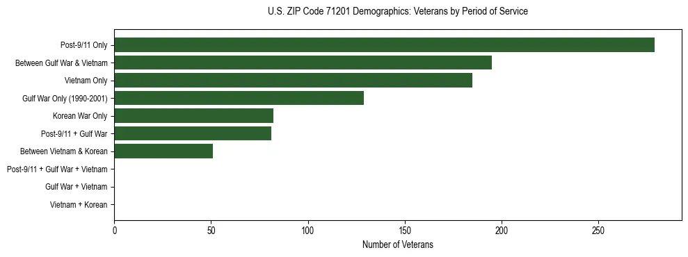 Horizontal bar chart showing veteran distribution by period of military service in US ZIP Code 71201, based on 2023 ACS data.