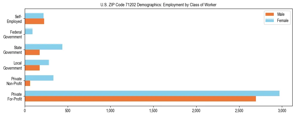 Horizontal bar chart showing employment distribution by class of worker and gender in US ZIP Code 71202, based on 2023 ACS data.