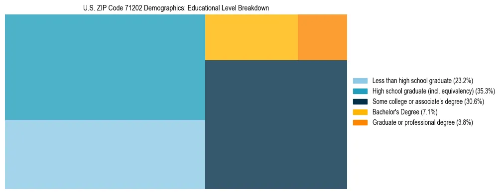 Treemap chart illustrating the educational attainment breakdown for population 25 years and over in US ZIP Code 71202.