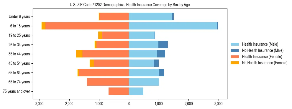 Pyramid chart showing health insurance coverage by age and sex in US ZIP Code 71202.