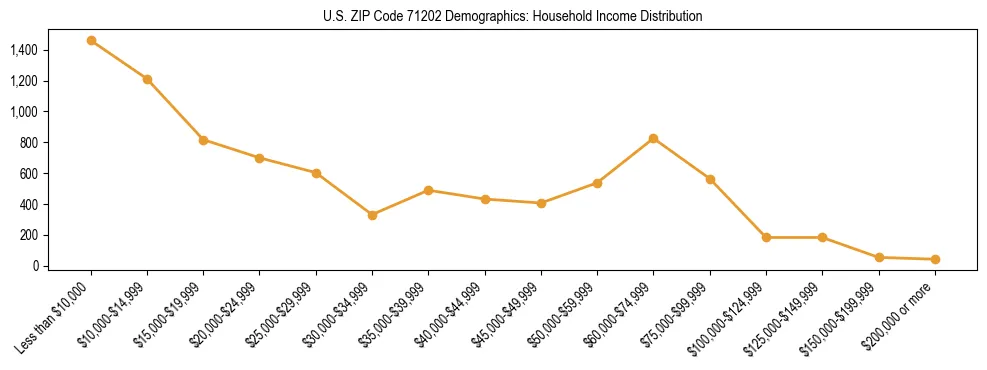 Horizontal bar chart showing household income distribution in US ZIP Code 71202.