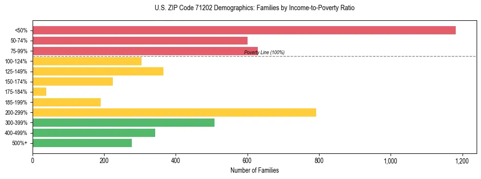 Horizontal bar chart showing family distribution by income-to-poverty ratio in US ZIP Code 71202, based on 2023 ACS data.