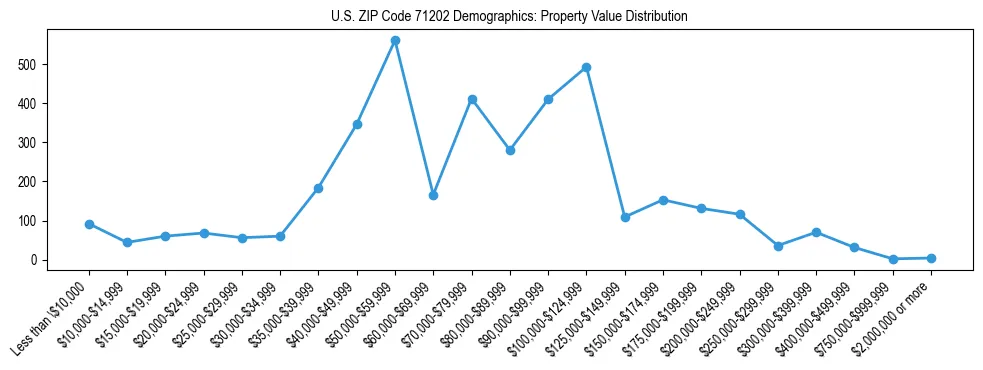 Line chart showing the distribution of property values for owner-occupied housing units in US ZIP Code 71202.