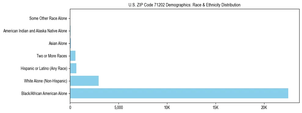 Race and Ethnicity Distribution Chart for US ZIP Code 71202