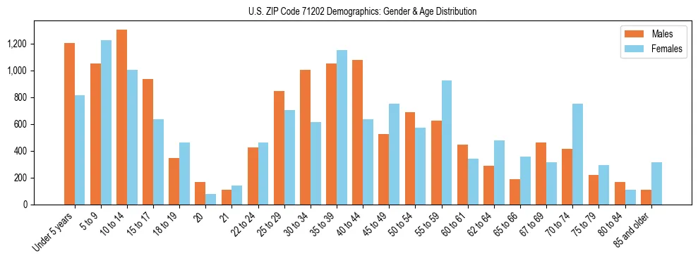 Bar chart showing the population distribution of US ZIP Code 71202 by age group and gender, based on 2023 ACS data.